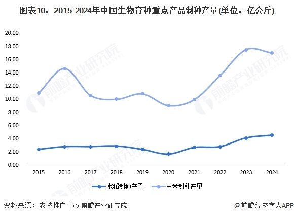 预见2025：《2025年中国生物育种行业全景图谱》（附市场现状、竞争格局和发展趋势等）(图7)