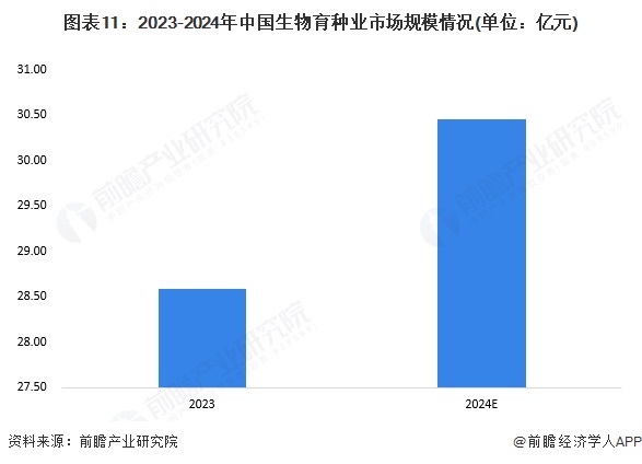 预见2025：《2025年中国生物育种行业全景图谱》（附市场现状、竞争格局和发展趋势等）(图8)