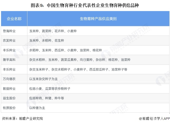 预见2025：《2025年中国生物育种行业全景图谱》（附市场现状、竞争格局和发展趋势等）(图6)