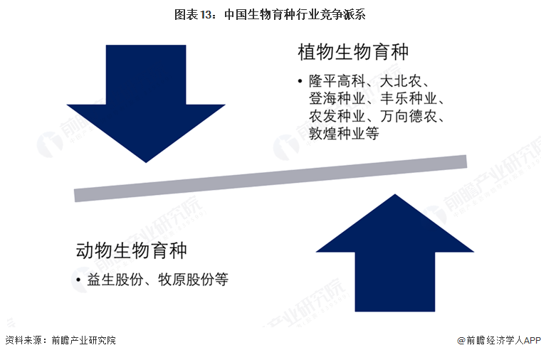 预见2025：《2025年中国生物育种行业全景图谱》（附市场现状、竞争格局和发展趋势等）(图10)