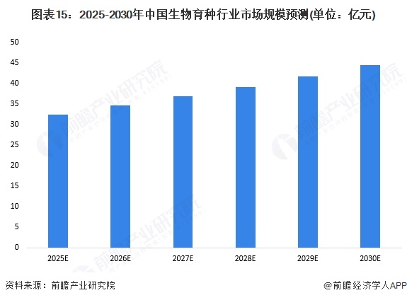 预见2025：《2025年中国生物育种行业全景图谱》（附市场现状、竞争格局和发展趋势等）(图12)