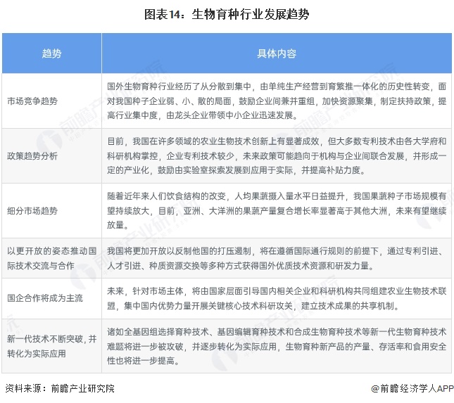 预见2025：《2025年中国生物育种行业全景图谱》（附市场现状、竞争格局和发展趋势等）(图11)
