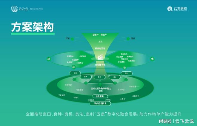 农作物单产提升必知的核心技术与解决方案(图2)