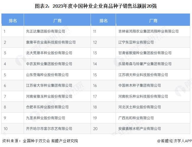 【行业深度】洞察2025：中国生物育种行业竞争格局及市场份额（附市场集中度、企业布局等）(图2)
