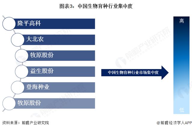 【行业深度】洞察2025：中国生物育种行业竞争格局及市场份额（附市场集中度、企业布局等）(图3)