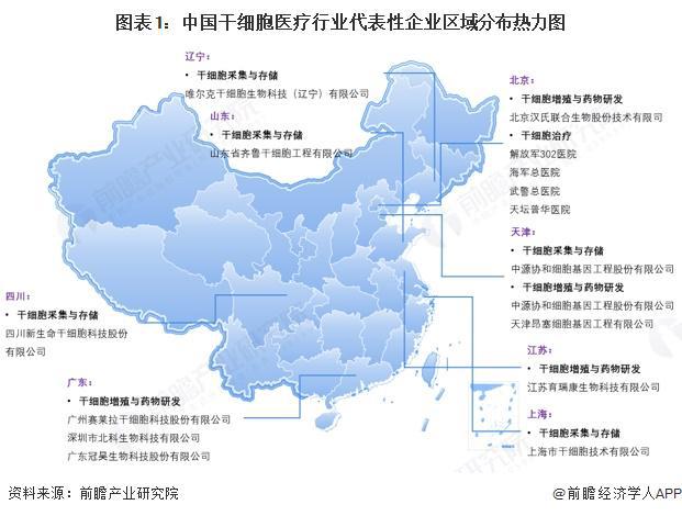 2025年中国干细胞医疗行业区域发展现状：华东及华南地区处于领先地位【组图】(图1)