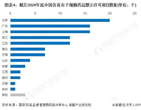 2025年中国干细胞医疗行业区域发展现状：华东及华南地区处于领先地位【组图】(图4)