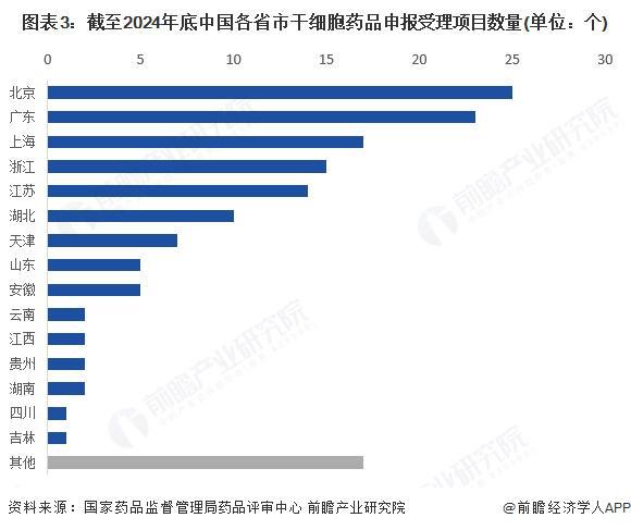 2025年中国干细胞医疗行业区域发展现状：华东及华南地区处于领先地位【组图】(图3)