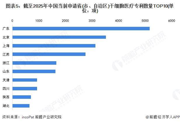 2025年中国干细胞医疗行业区域发展现状：华东及华南地区处于领先地位【组图】(图5)