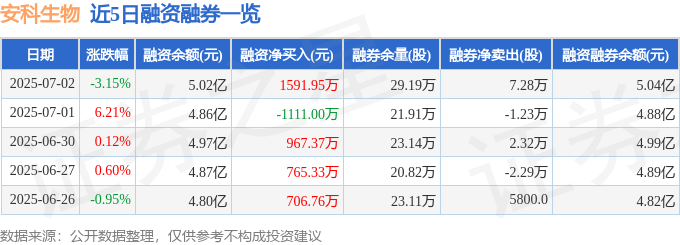 安科生物（300009）7月2日主力资金净卖出434305万元(图2)