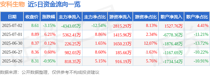 安科生物（300009）7月2日主力资金净卖出434305万元(图1)