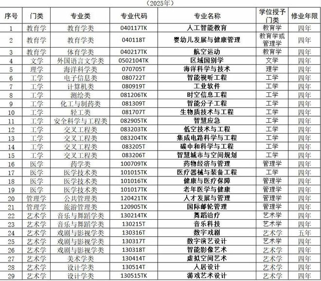 近两年本科新增专业一览(图1)