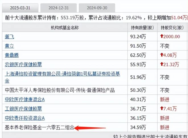 创新药迎大利好板块大涨国家队重仓的创新药有这19家(图3)