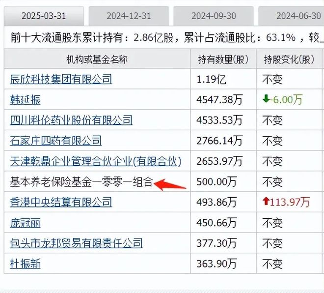 创新药迎大利好板块大涨国家队重仓的创新药有这19家(图4)