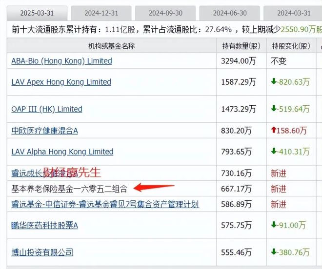 创新药迎大利好板块大涨国家队重仓的创新药有这19家(图6)