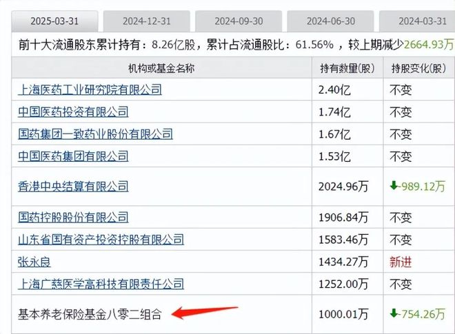 创新药迎大利好板块大涨国家队重仓的创新药有这19家(图7)