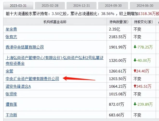创新药迎大利好板块大涨国家队重仓的创新药有这19家(图8)