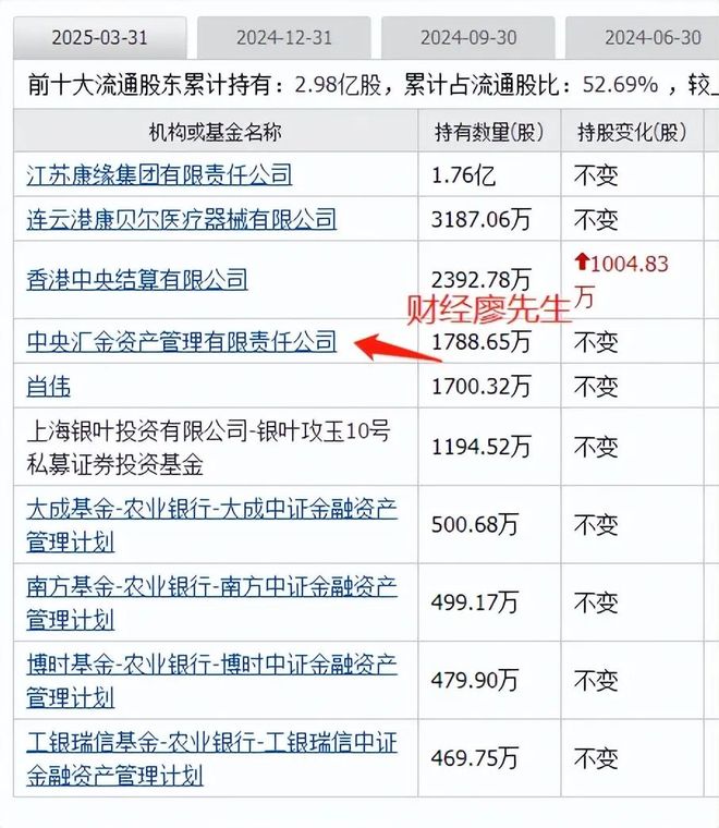 创新药迎大利好板块大涨国家队重仓的创新药有这19家(图9)