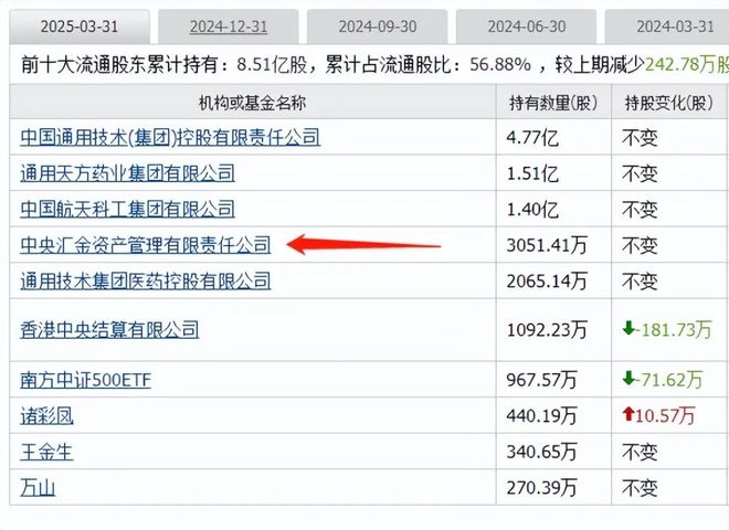 创新药迎大利好板块大涨国家队重仓的创新药有这19家(图13)