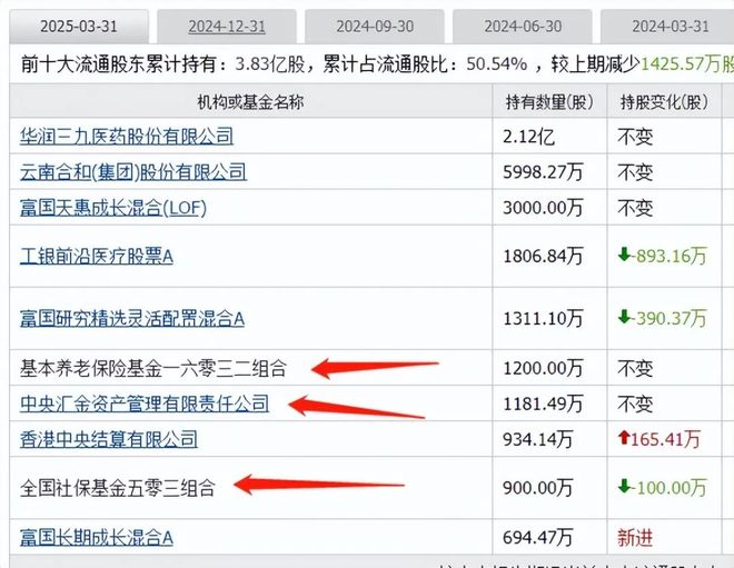 创新药迎大利好板块大涨国家队重仓的创新药有这19家(图14)
