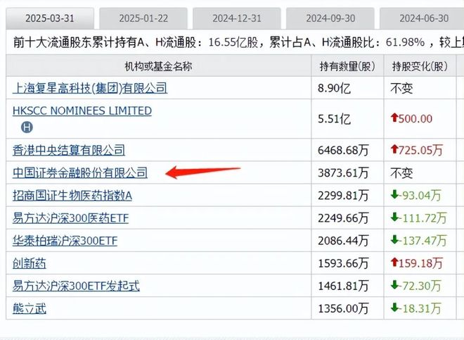 创新药迎大利好板块大涨国家队重仓的创新药有这19家(图15)