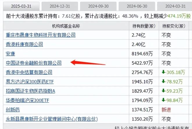 创新药迎大利好板块大涨国家队重仓的创新药有这19家(图20)