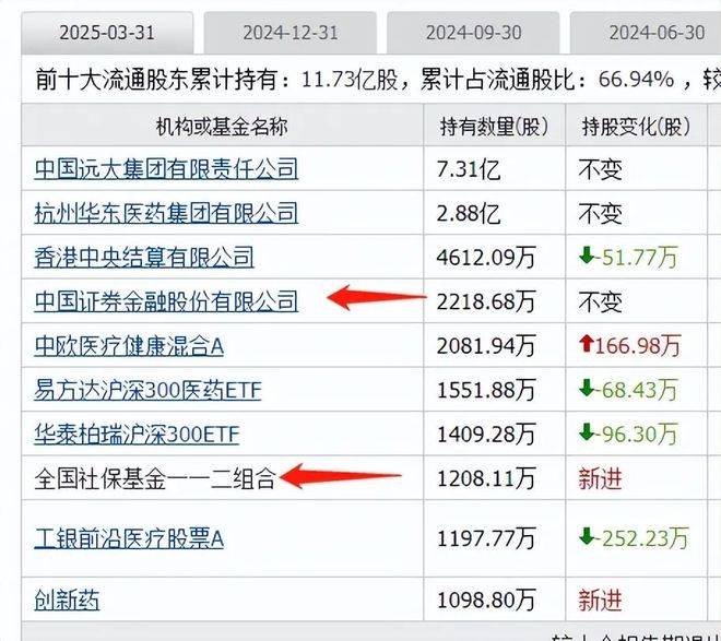 创新药迎大利好板块大涨国家队重仓的创新药有这19家(图17)