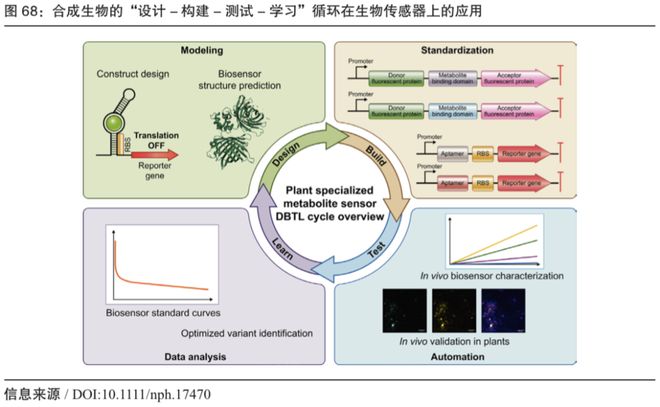连载：生物制造的前沿核心技术——合成生物(图3)