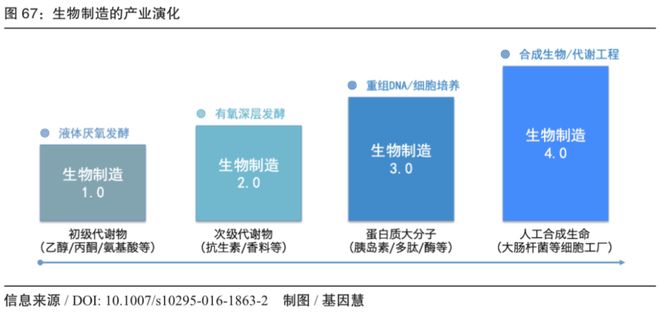 连载：生物制造的前沿核心技术——合成生物(图2)