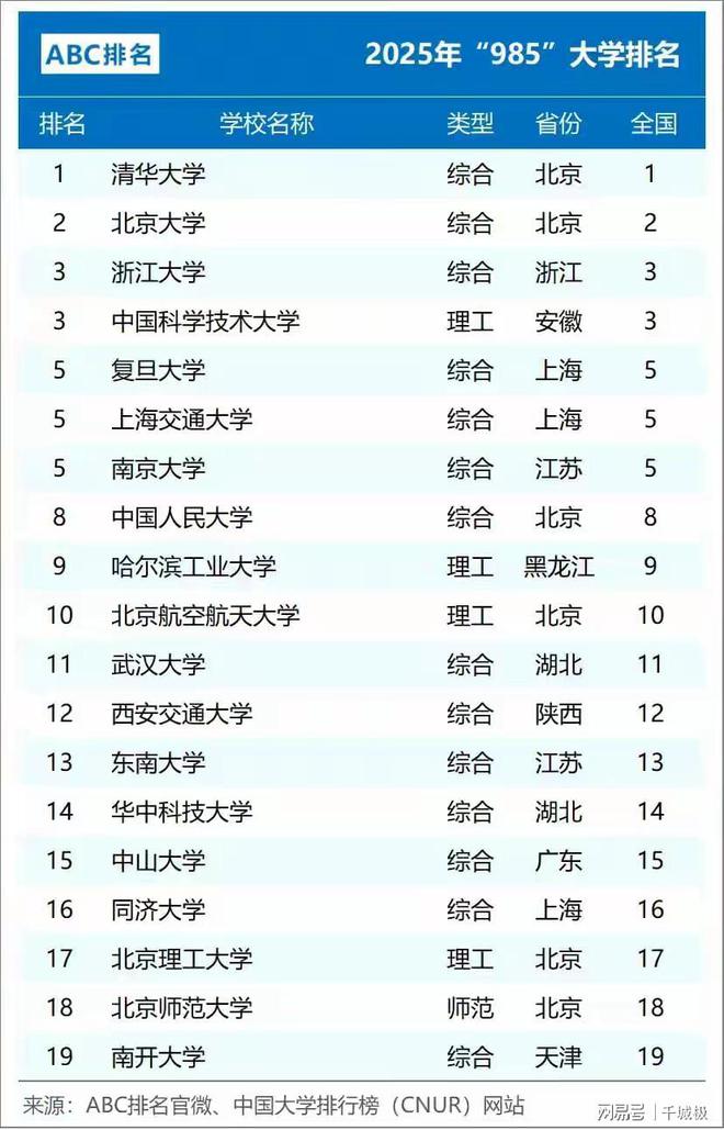 我国985高校2025调整：中科大领先上交哈工大降至第9(图2)