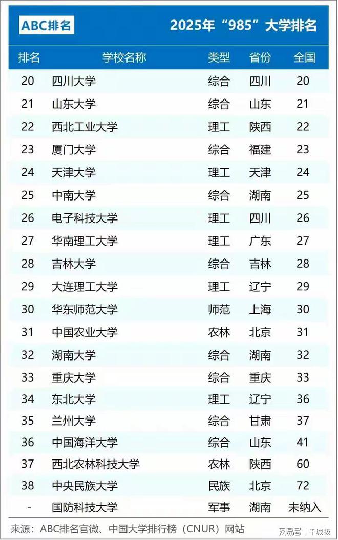 我国985高校2025调整：中科大领先上交哈工大降至第9(图3)