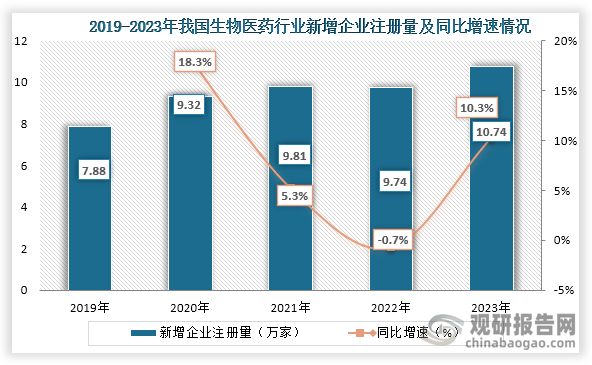 生物医药：产业园中中关村国家自主创新示范区综合竞争力第一(图3)