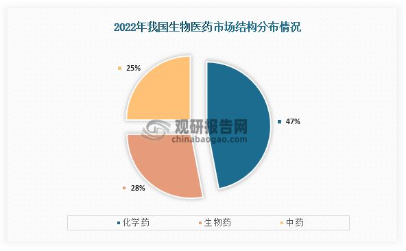 生物医药：产业园中中关村国家自主创新示范区综合竞争力第一(图2)