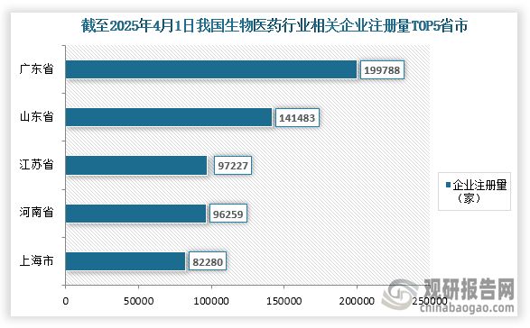 生物医药：产业园中中关村国家自主创新示范区综合竞争力第一(图4)