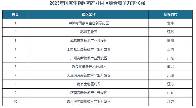 生物医药：产业园中中关村国家自主创新示范区综合竞争力第一(图5)