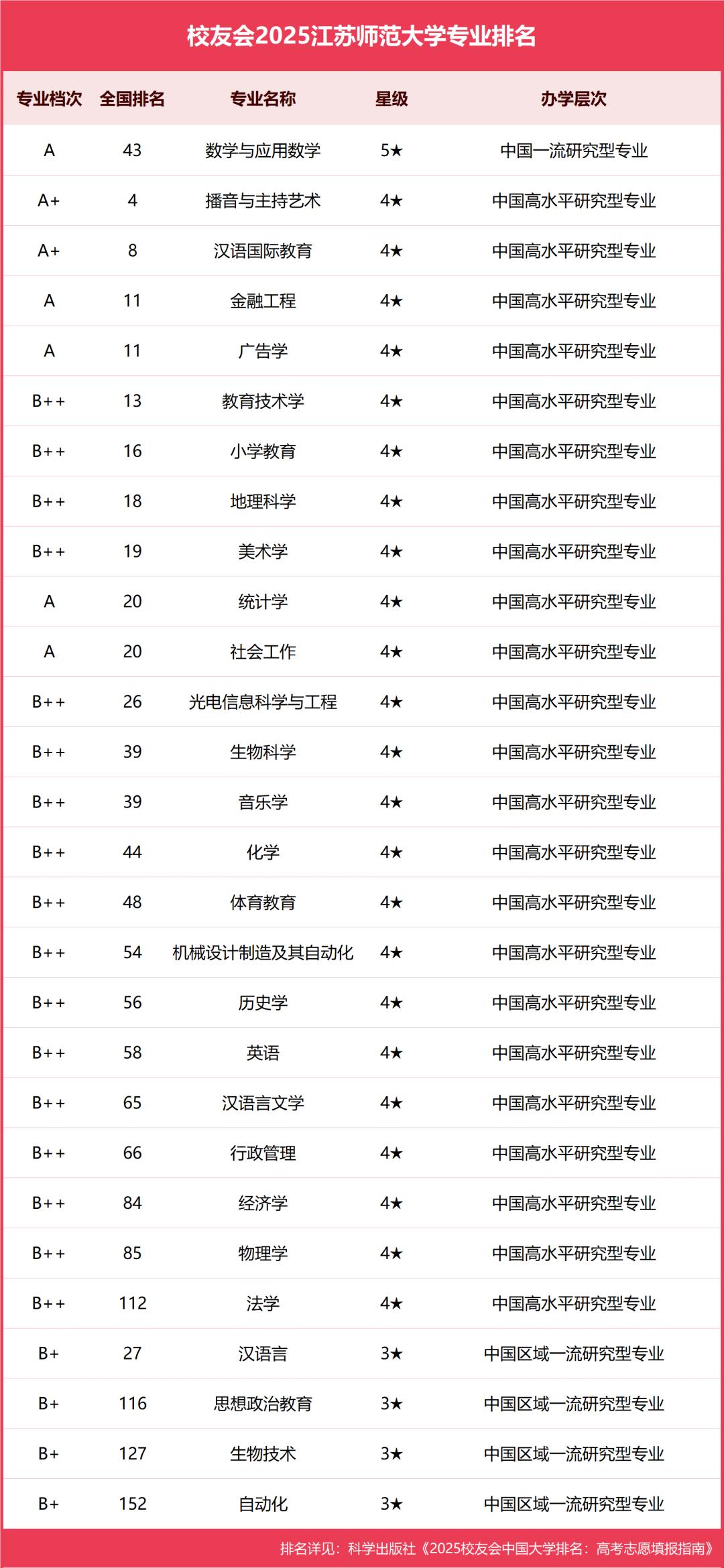 校友会2025中国大学150强：江苏师范大学专业(图2)