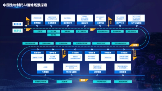 中国生物制药正大天晴曹奋泽：智能跃迁AI驱动制药产业的未来图景(图3)
