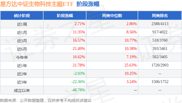 二季报点评：易方达中证生物科技主题ETF基金季度涨幅230%(图1)