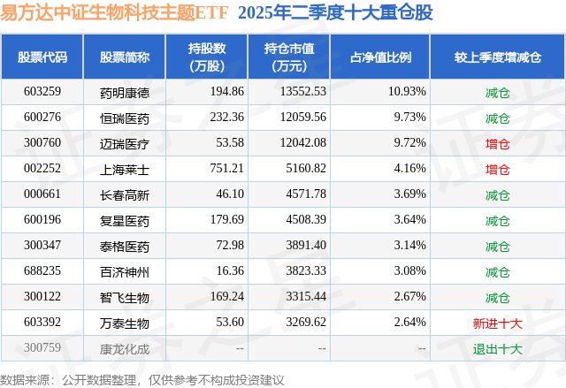 二季报点评：易方达中证生物科技主题ETF基金季度涨幅230%(图2)