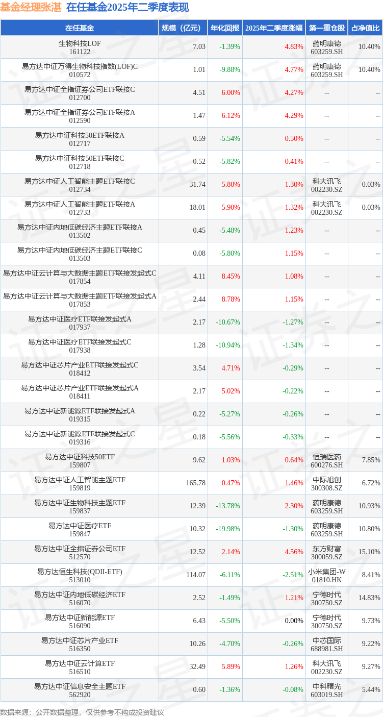 二季报点评：易方达中证生物科技主题ETF基金季度涨幅230%(图3)