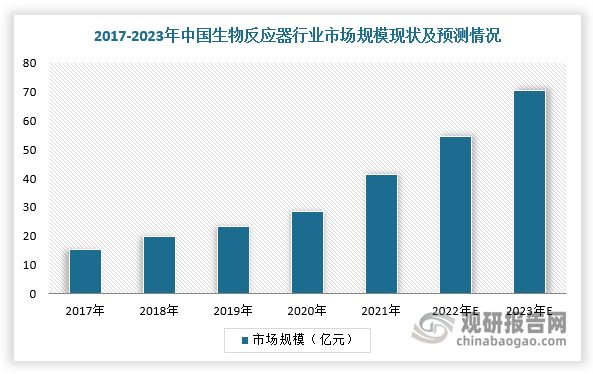 我国生物反应器行业投融资火热国产替代化进程加快(图3)