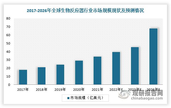 我国生物反应器行业投融资火热国产替代化进程加快(图2)