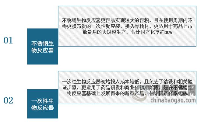 我国生物反应器行业投融资火热国产替代化进程加快(图1)