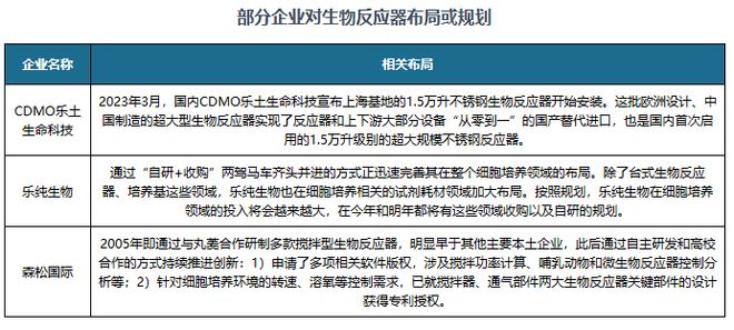我国生物反应器行业投融资火热国产替代化进程加快(图5)