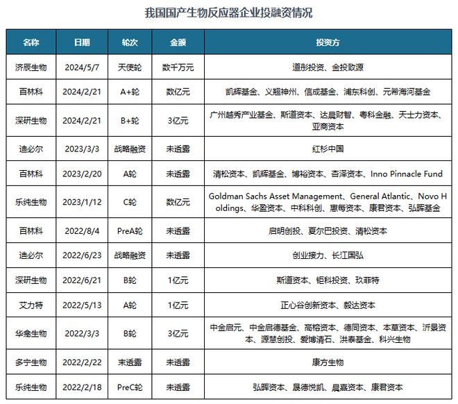 我国生物反应器行业投融资火热国产替代化进程加快(图4)
