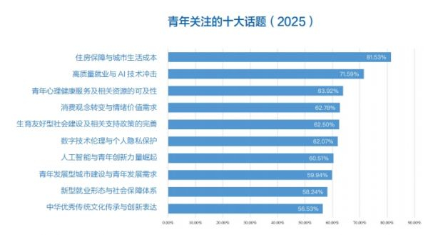 青年关注十大线）：诉求、价值及响应(图1)