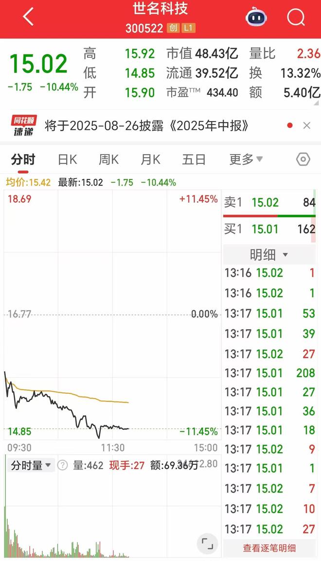 世名科技大跌超10%董事长上任不到一年被留置(图1)