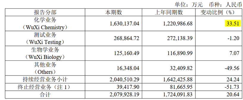 新华健康｜TIDES业务强劲增长药明康德上半年扣非净利同比增长2647%(图1)