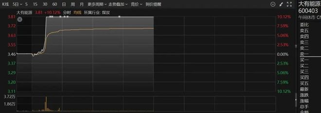 直线%封板！A股这个板块突然大爆发(图4)