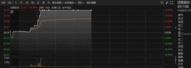 直线%封板！A股这个板块突然大爆发(图3)